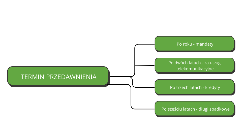 przedawnienie dlugu