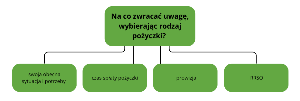 rodzaje pozyczek 