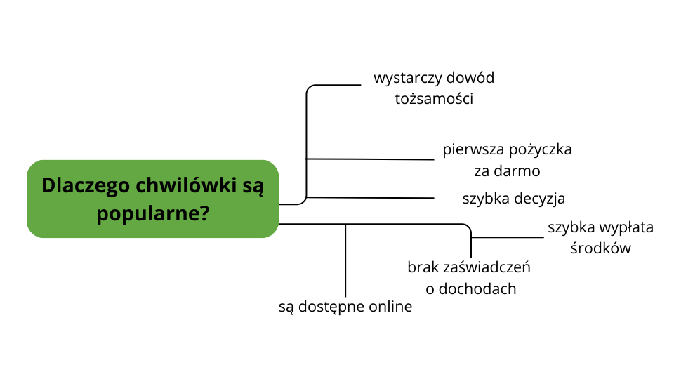 chwilowka od reki