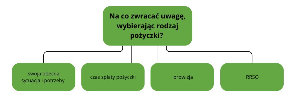 rodzaje pozyczek